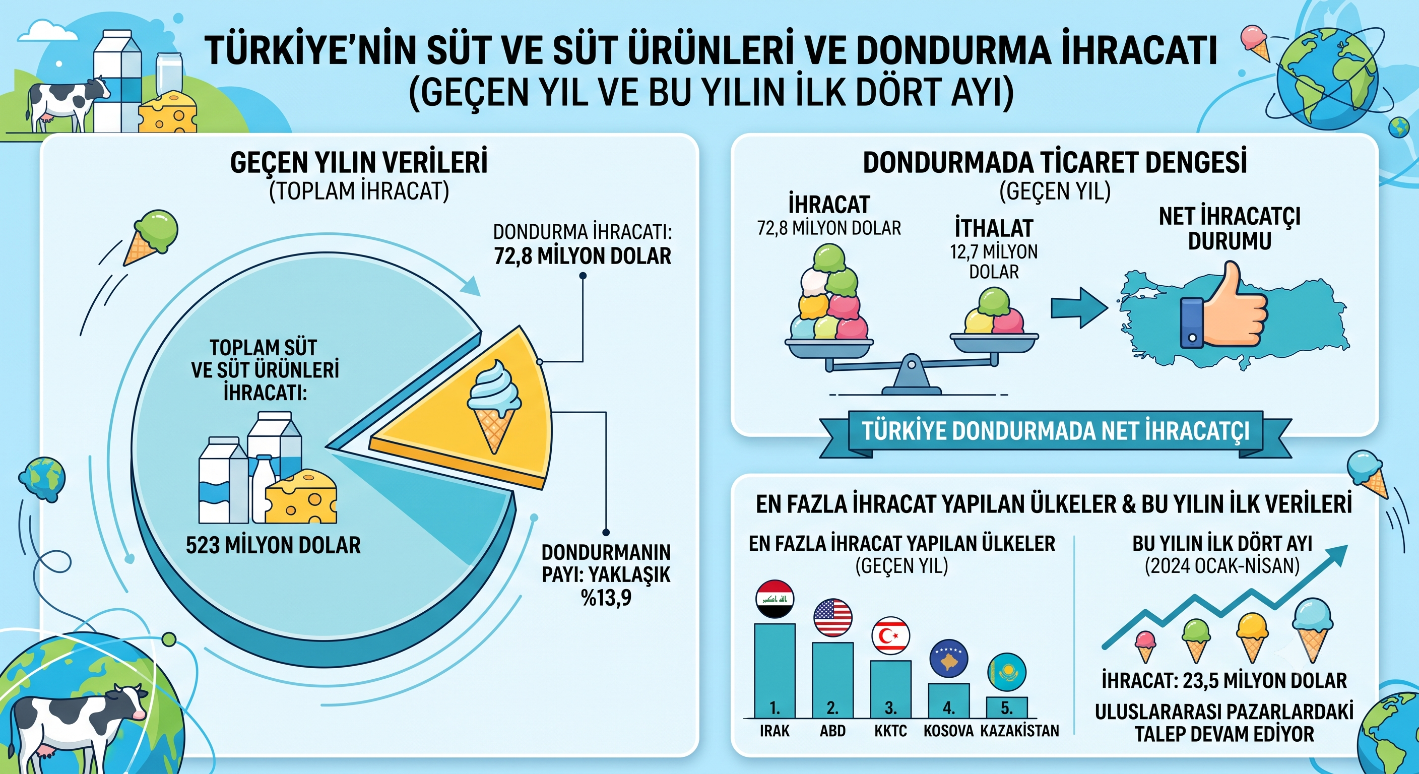 dondurma ihracat istatistik